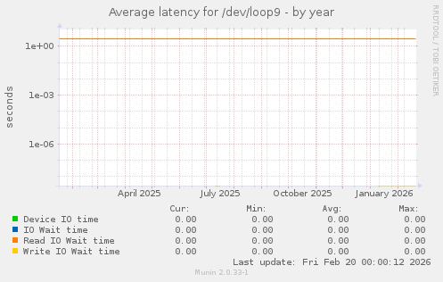 Average latency for /dev/loop9