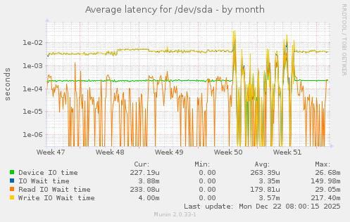 Average latency for /dev/sda