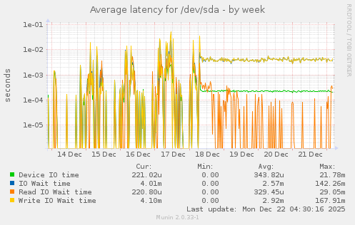 Average latency for /dev/sda