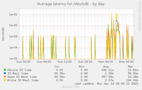 Average latency for /dev/sdb