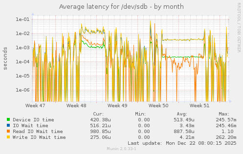 Average latency for /dev/sdb
