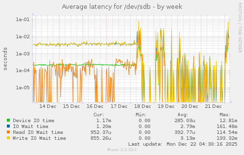 Average latency for /dev/sdb
