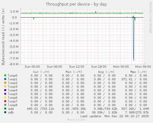 Throughput per device