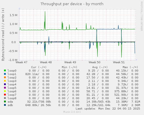 Throughput per device