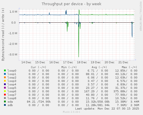 Throughput per device