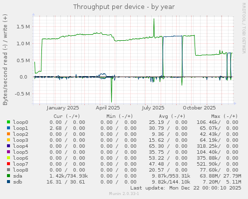Throughput per device