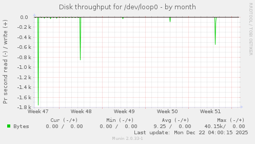 Disk throughput for /dev/loop0