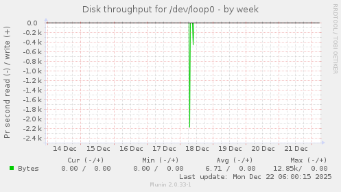 Disk throughput for /dev/loop0