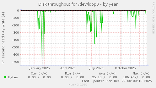 Disk throughput for /dev/loop0