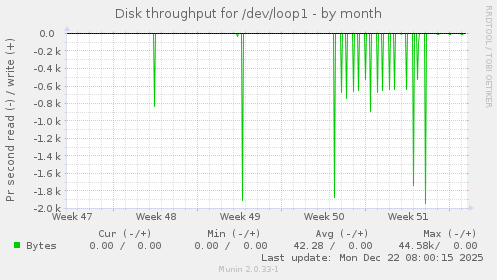 Disk throughput for /dev/loop1
