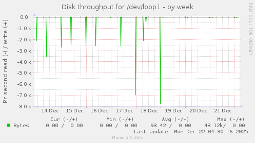 Disk throughput for /dev/loop1