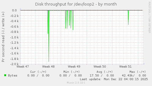Disk throughput for /dev/loop2