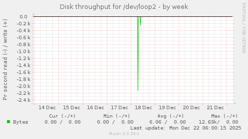 Disk throughput for /dev/loop2