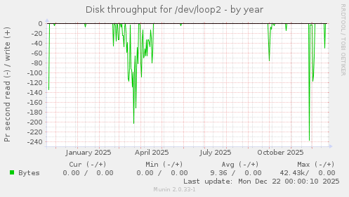 Disk throughput for /dev/loop2