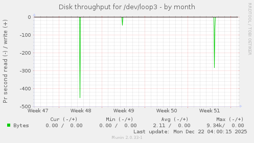 Disk throughput for /dev/loop3