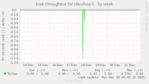 Disk throughput for /dev/loop3
