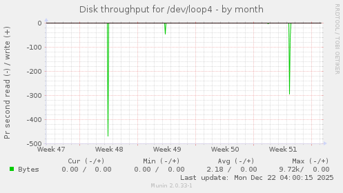 Disk throughput for /dev/loop4