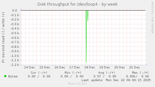 Disk throughput for /dev/loop4