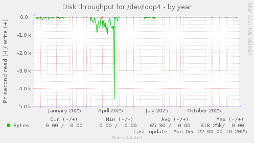 Disk throughput for /dev/loop4