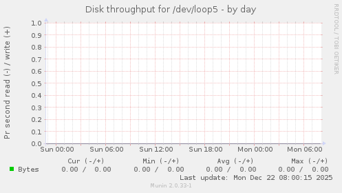 Disk throughput for /dev/loop5
