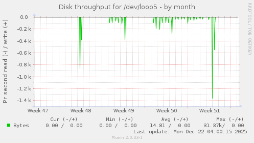 Disk throughput for /dev/loop5