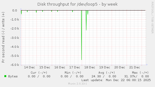 Disk throughput for /dev/loop5