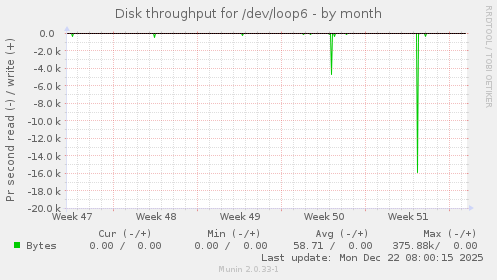 Disk throughput for /dev/loop6