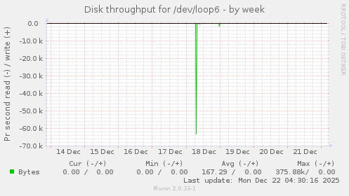 Disk throughput for /dev/loop6