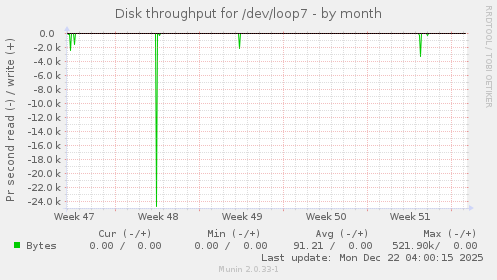 Disk throughput for /dev/loop7