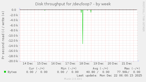 Disk throughput for /dev/loop7