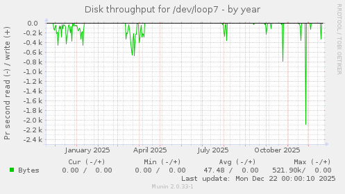 Disk throughput for /dev/loop7