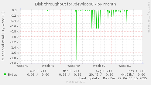 Disk throughput for /dev/loop8
