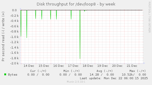 Disk throughput for /dev/loop8