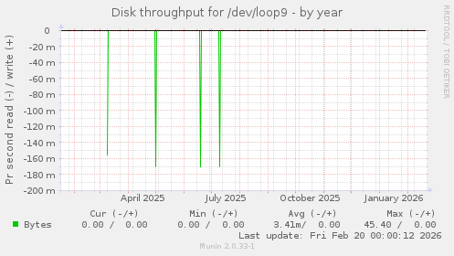 Disk throughput for /dev/loop9