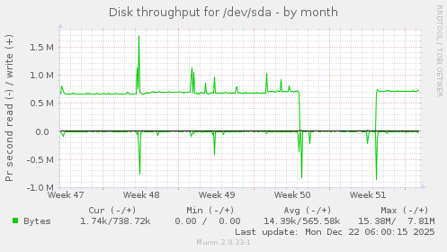 Disk throughput for /dev/sda