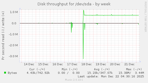Disk throughput for /dev/sda