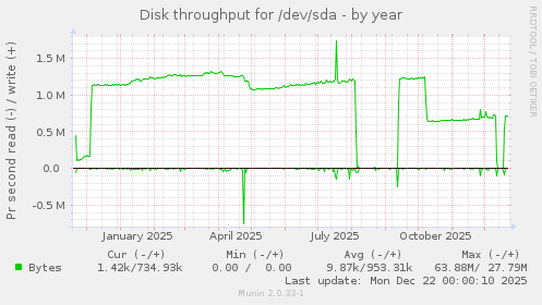 Disk throughput for /dev/sda