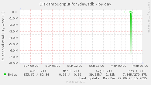 Disk throughput for /dev/sdb