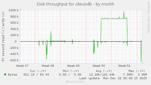 Disk throughput for /dev/sdb
