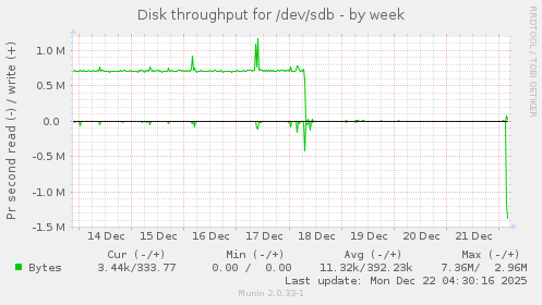 Disk throughput for /dev/sdb
