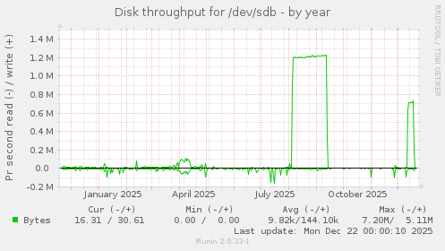 Disk throughput for /dev/sdb