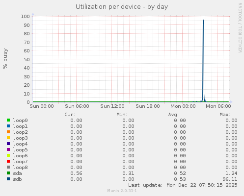 Utilization per device