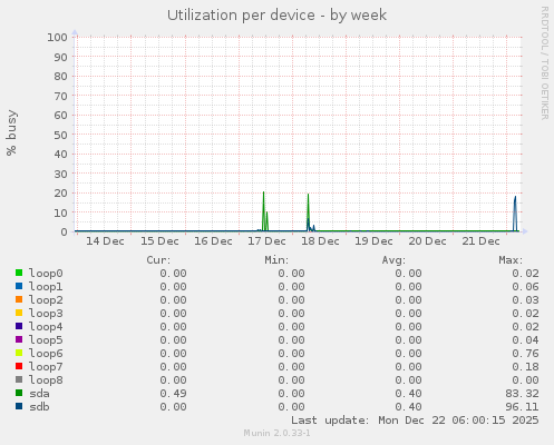 Utilization per device