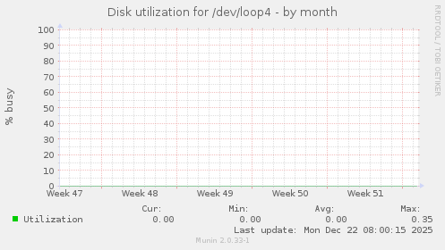 Disk utilization for /dev/loop4