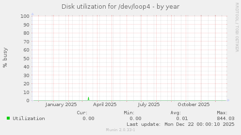 Disk utilization for /dev/loop4