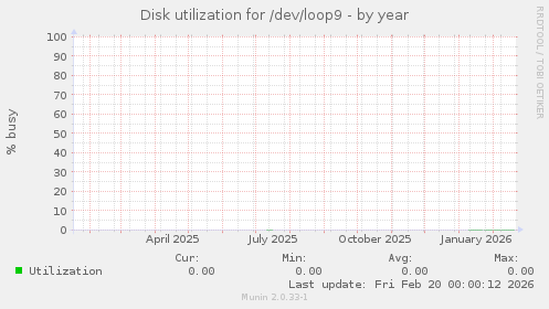 Disk utilization for /dev/loop9