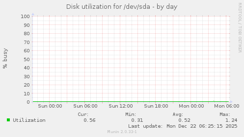 Disk utilization for /dev/sda