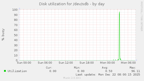 Disk utilization for /dev/sdb