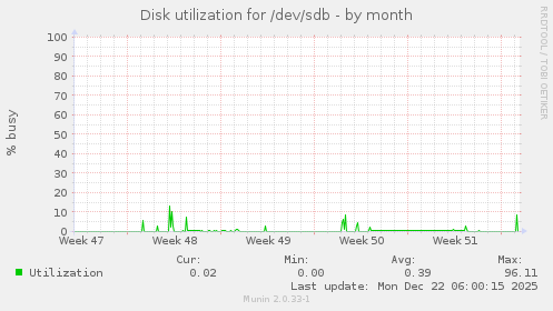 Disk utilization for /dev/sdb