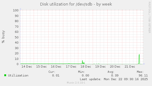 Disk utilization for /dev/sdb